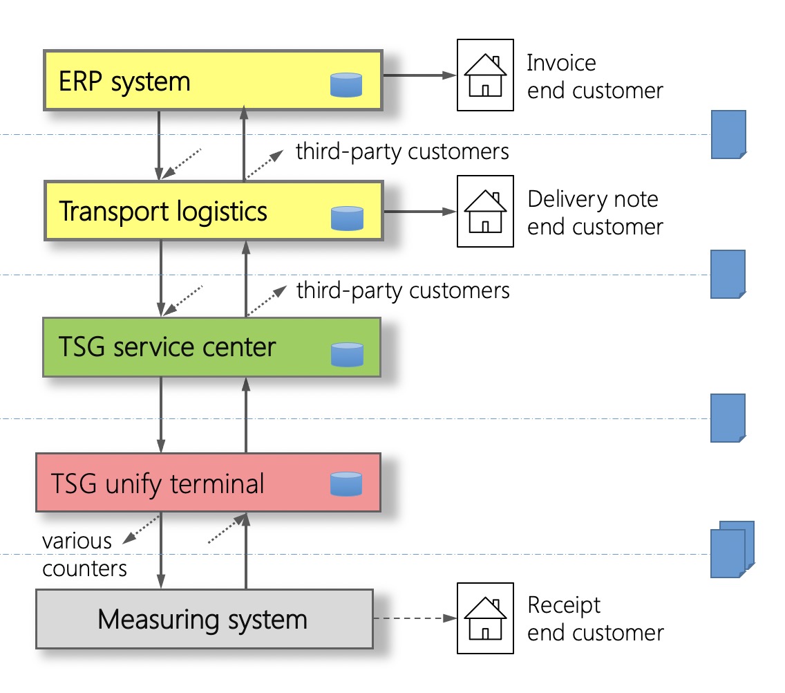 TSG unify SG unify interface architecture