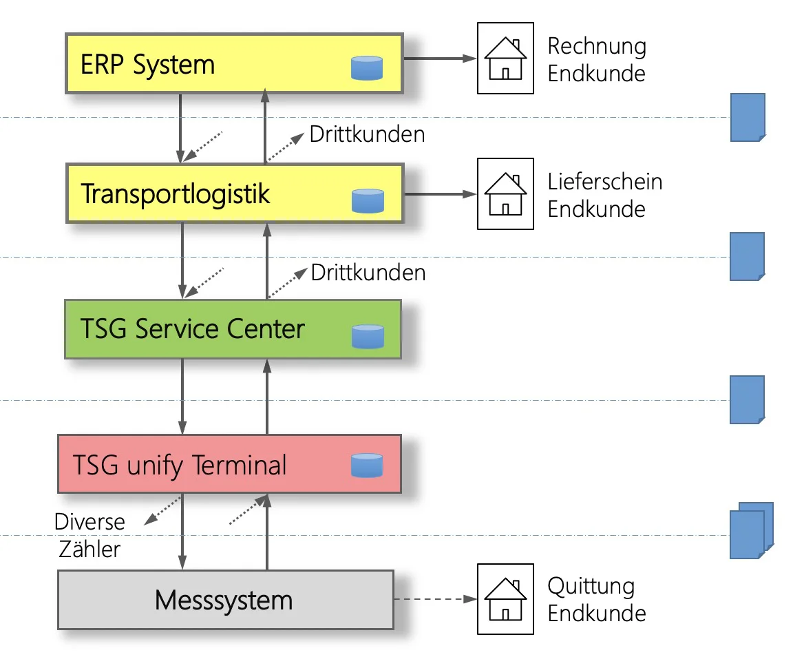TSG unify SG unify interface architecture